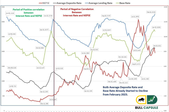 The correlation between the NEPSE index, average deposit rate, average lending rate, and base rate